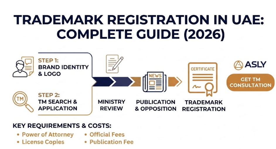 Trademark Registration in UAE: Complete Guide, Process, Cost & Requirements (2026)